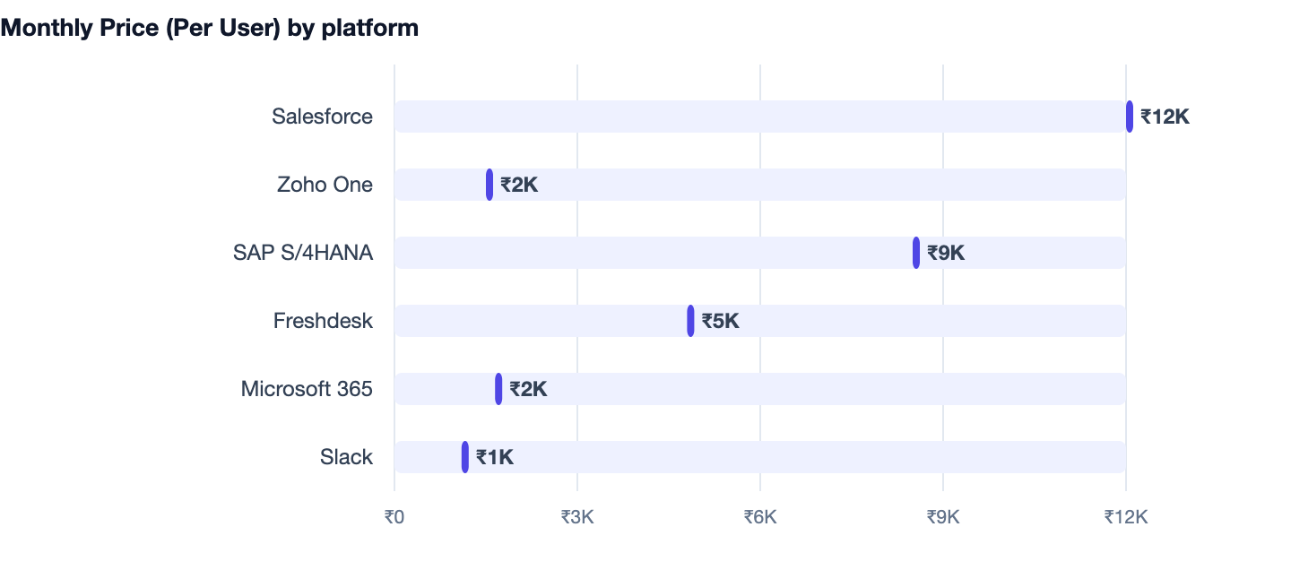 Monthly Price (Per User) by platform — Build vs Buy Software for Your Business. Salesforce ₹12K; Zoho One ₹2K; SAP S/4HANA ₹9K; Freshdesk ₹5K; Microsoft 365 ₹2K; Slack ₹1K