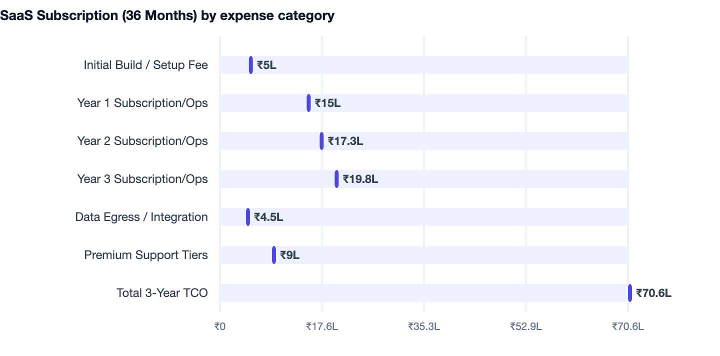 SaaS Subscription (36 Months) by expense category — Build vs Buy Software for Your Business. Initial Build / Setup Fee ₹5L; Year 1 Subscription/Ops ₹15L; Year 2 Subscription/Ops ₹17.3L; Year 3 Subscription/Ops ₹19.8L; Data Egress / Integrat