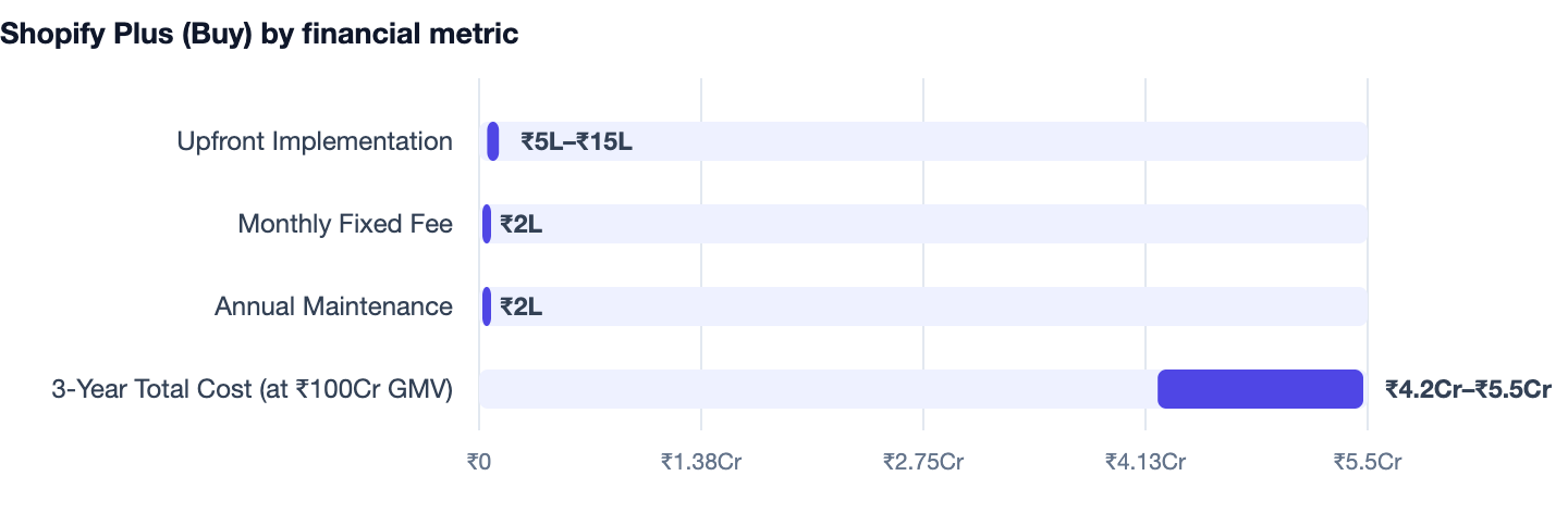 Shopify Plus (Buy) by financial metric — Build vs Buy Software for Your Business. Upfront Implementation ₹5L–₹15L; Monthly Fixed Fee ₹2L; Annual Maintenance ₹2L; 3-Year Total Cost (at ₹100Cr GMV) ₹4.2Cr–₹5.5Cr