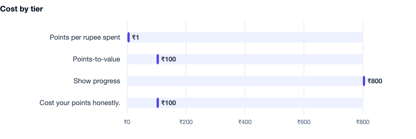 Cost by tier — How to Build Your Own Loyalty Program In-House (2026). Points per rupee spent ₹1; Points-to-value ₹100; Show progress ₹800; Cost your points honestly. ₹100