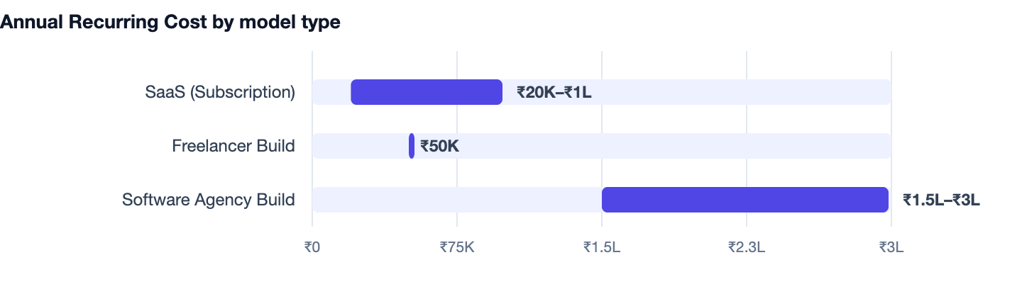 Annual Recurring Cost by model type — Car Service and Garage Management Software Cost India 2026. SaaS (Subscription) ₹20K–₹1L; Freelancer Build ₹50K; Software Agency Build ₹1.5L–₹3L