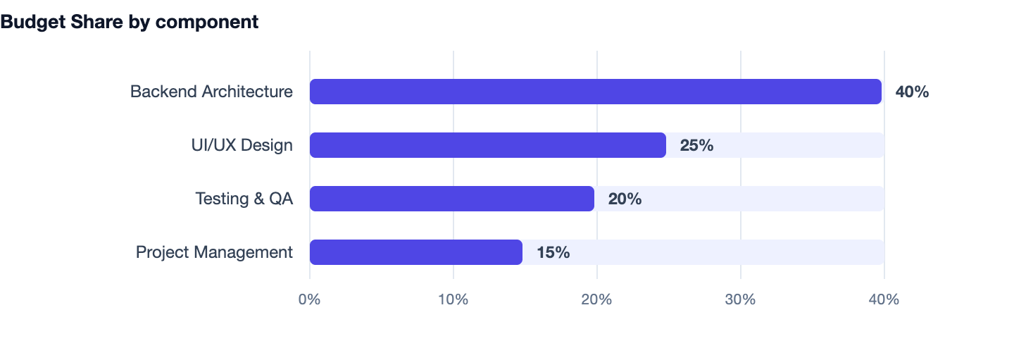 Budget Share by component — Car Service and Garage Management Software Cost India 2026. Backend Architecture 40%; UI/UX Design 25%; Testing & QA 20%; Project Management 15%