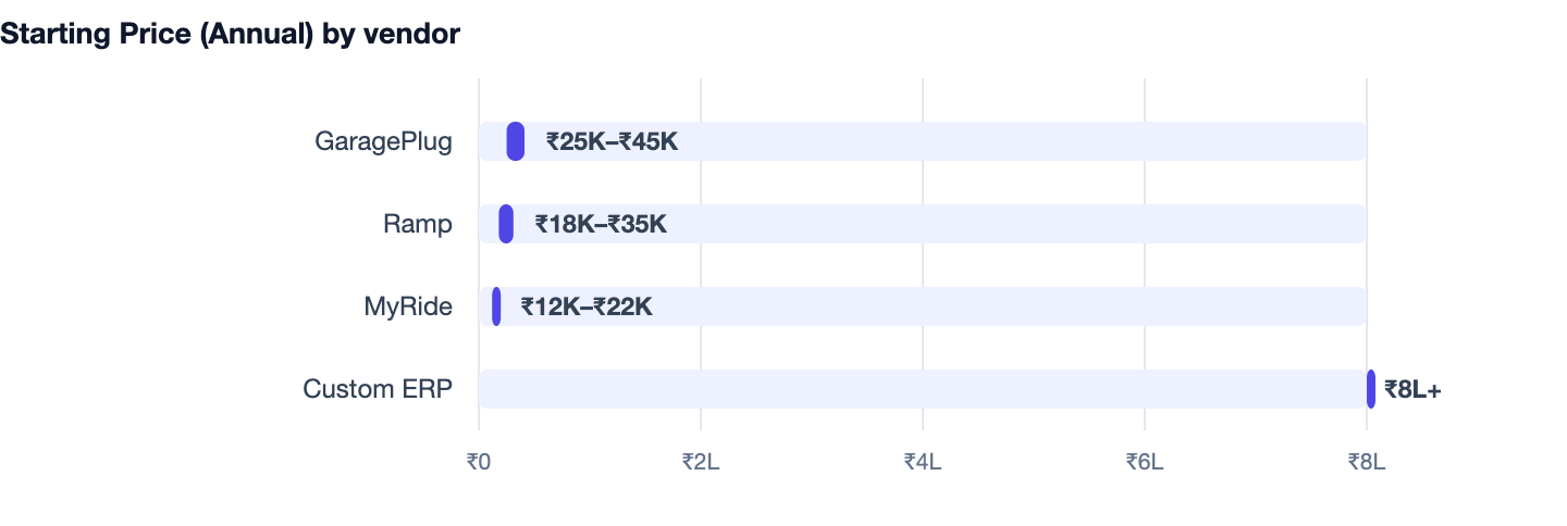 Starting Price (Annual) by vendor — Car Service and Garage Management Software Cost India 2026. GaragePlug ₹25K–₹45K; Ramp ₹18K–₹35K; MyRide ₹12K–₹22K; Custom ERP ₹8L+
