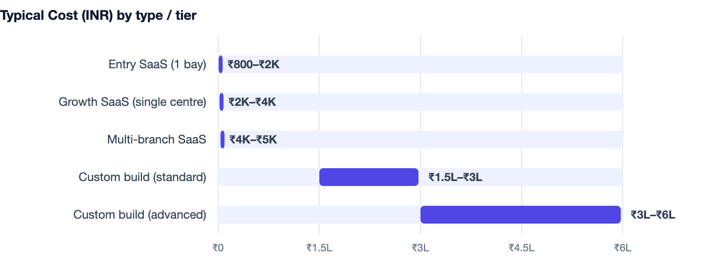 Typical Cost (INR) by type / tier — Car Service and Garage Management Software Cost India 2026. Entry SaaS (1 bay) ₹800–₹2K; Growth SaaS (single centre) ₹2K–₹4K; Multi-branch SaaS ₹4K–₹5K; Custom build (standard) ₹1.5L–₹3L; Custom build (ad