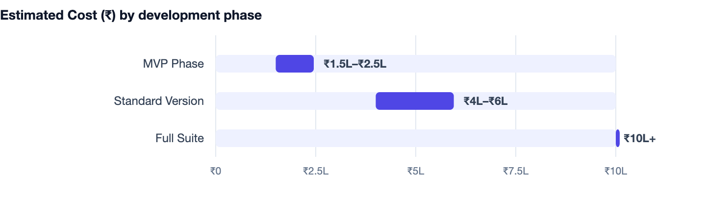 Estimated Cost (₹) by development phase — Clinic Management Software Banwane Ka Kharcha 2026. MVP Phase ₹1.5L–₹2.5L; Standard Version ₹4L–₹6L; Full Suite ₹10L+