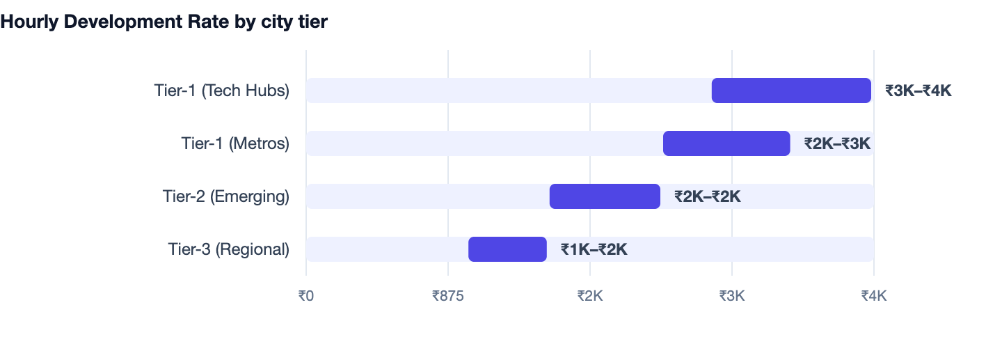 Hourly Development Rate by city tier — Clinic Management Software Banwane Ka Kharcha 2026. Tier-1 (Tech Hubs) ₹3K–₹4K; Tier-1 (Metros) ₹2K–₹3K; Tier-2 (Emerging) ₹2K–₹2K; Tier-3 (Regional) ₹1K–₹2K