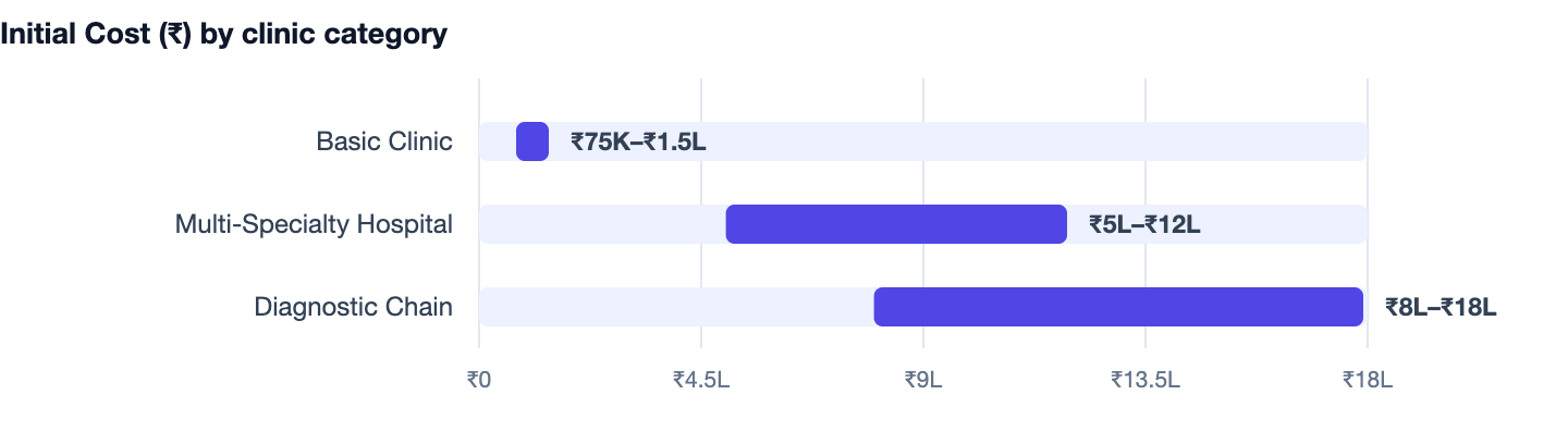 Initial Cost (₹) by clinic category — Clinic Management Software Banwane Ka Kharcha 2026. Basic Clinic ₹75K–₹1.5L; Multi-Specialty Hospital ₹5L–₹12L; Diagnostic Chain ₹8L–₹18L