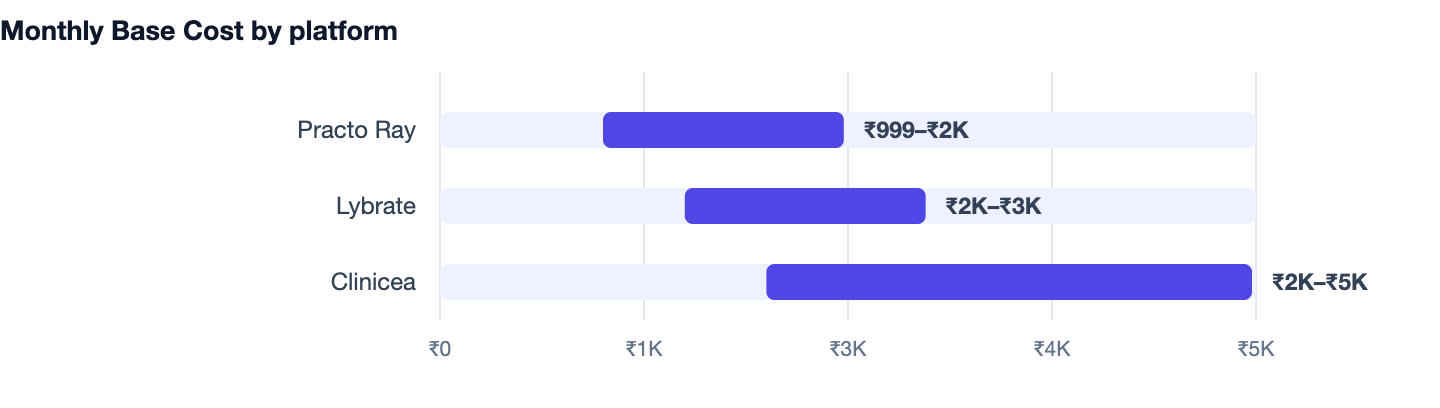 Monthly Base Cost by platform — Clinic Management Software Banwane Ka Kharcha 2026. Practo Ray ₹999–₹2K; Lybrate ₹2K–₹3K; Clinicea ₹2K–₹5K