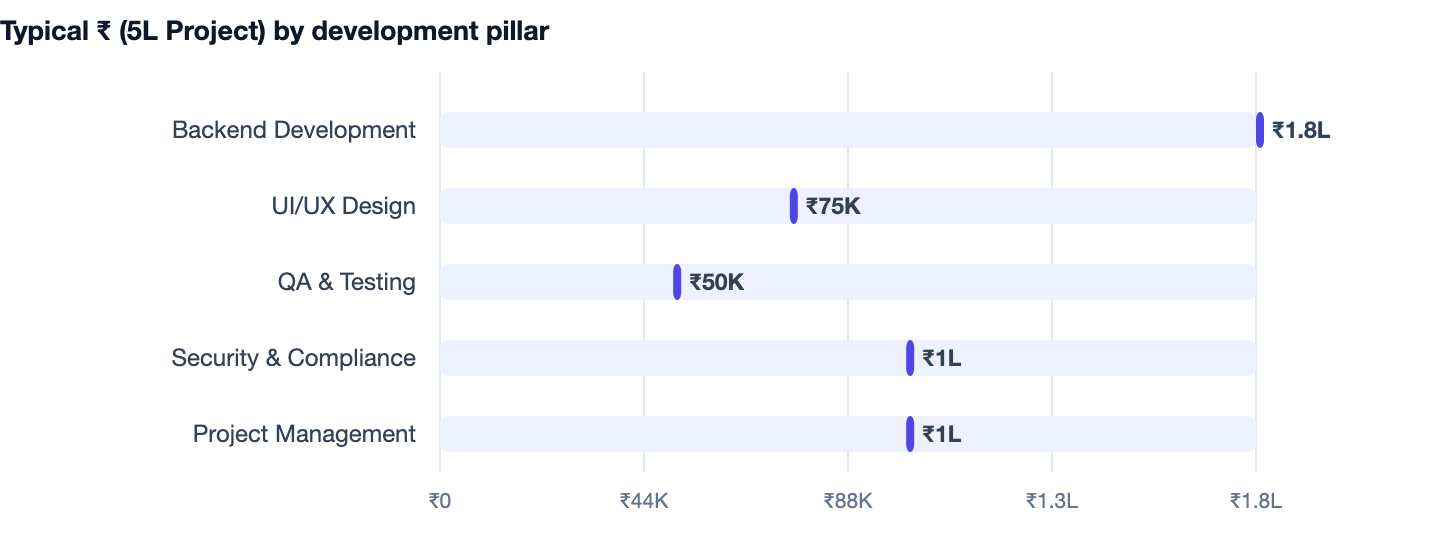 Typical ₹ (5L Project) by development pillar — Clinic Management Software Banwane Ka Kharcha 2026. Backend Development ₹1.8L; UI/UX Design ₹75K; QA & Testing ₹50K; Security & Compliance ₹1L; Project Management ₹1L