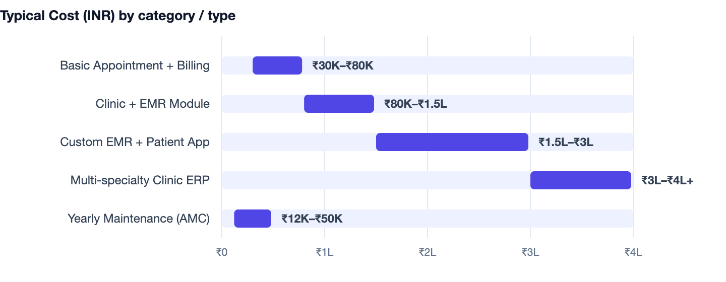 Typical Cost (INR) by category / type — Clinic Management Software Banwane Ka Kharcha 2026. Basic Appointment + Billing ₹30K–₹80K; Clinic + EMR Module ₹80K–₹1.5L; Custom EMR + Patient App ₹1.5L–₹3L; Multi-specialty Clinic ERP ₹3L–₹4L+; Year
