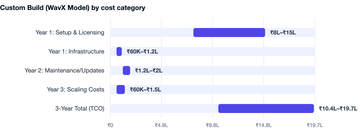 Custom Build (WavX Model) by cost category — Clinic Management Software in India. Year 1: Setup & Licensing ₹8L–₹15L; Year 1: Infrastructure ₹60K–₹1.2L; Year 2: Maintenance/Updates ₹1.2L–₹2L; Year 3: Scaling Costs ₹60K–₹1.5L; 3-Year Total (