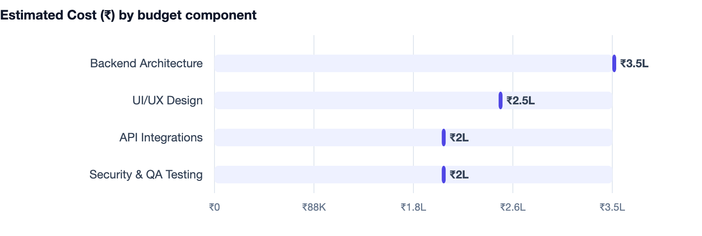 Estimated Cost (₹) by budget component — Clinic Management Software in India. Backend Architecture ₹3.5L; UI/UX Design ₹2.5L; API Integrations ₹2L; Security & QA Testing ₹2L