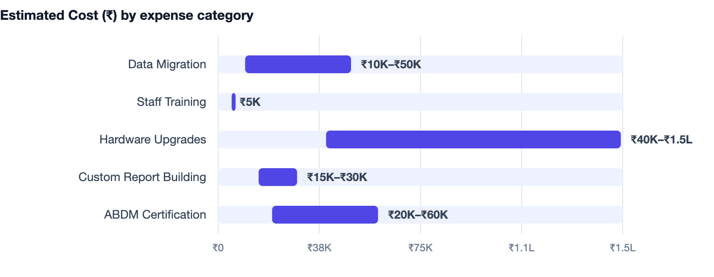 Estimated Cost (₹) by expense category — Clinic Management Software in India. Data Migration ₹10K–₹50K; Staff Training ₹5K; Hardware Upgrades ₹40K–₹1.5L; Custom Report Building ₹15K–₹30K; ABDM Certification ₹20K–₹60K