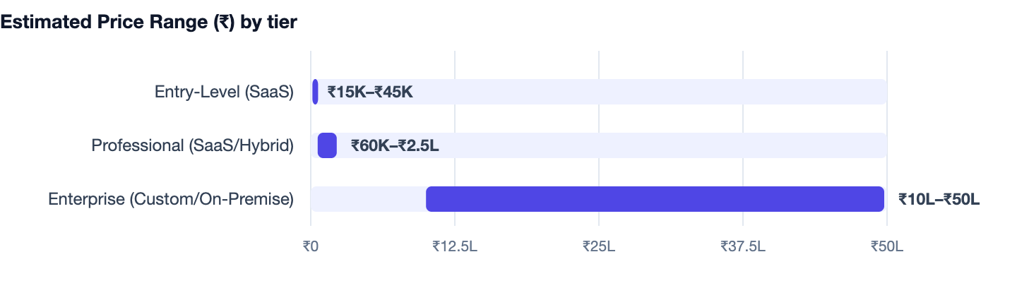 Estimated Price Range (₹) by tier — Clinic Management Software in India. Entry-Level (SaaS) ₹15K–₹45K; Professional (SaaS/Hybrid) ₹60K–₹2.5L; Enterprise (Custom/On-Premise) ₹10L–₹50L