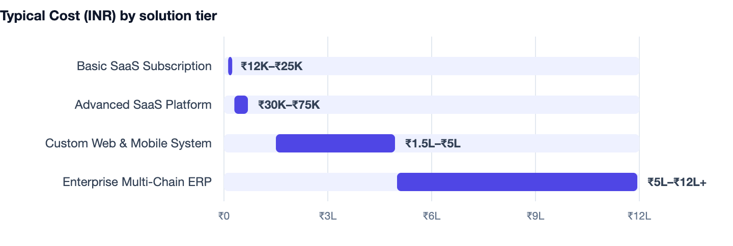 Typical Cost (INR) by solution tier — Clinic Management Software in India. Basic SaaS Subscription ₹12K–₹25K; Advanced SaaS Platform ₹30K–₹75K; Custom Web & Mobile System ₹1.5L–₹5L; Enterprise Multi-Chain ERP ₹5L–₹12L+