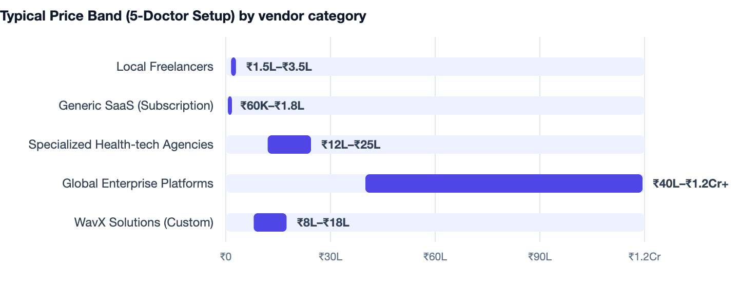 Typical Price Band (5-Doctor Setup) by vendor category — Clinic Management Software in India. Local Freelancers ₹1.5L–₹3.5L; Generic SaaS (Subscription) ₹60K–₹1.8L; Specialized Health-tech Agencies ₹12L–₹25L; Global Enterprise Platforms ₹40