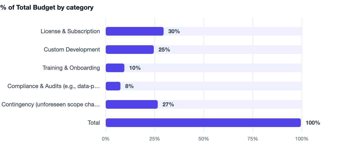 % of Total Budget by category — Coaching Institute Management Software Cost in India 2026. License & Subscription 30%; Custom Development 25%; Training & Onboarding 10%; Compliance & Audits (e.g., data‑privacy, GST) 8%; Contingency (unfores