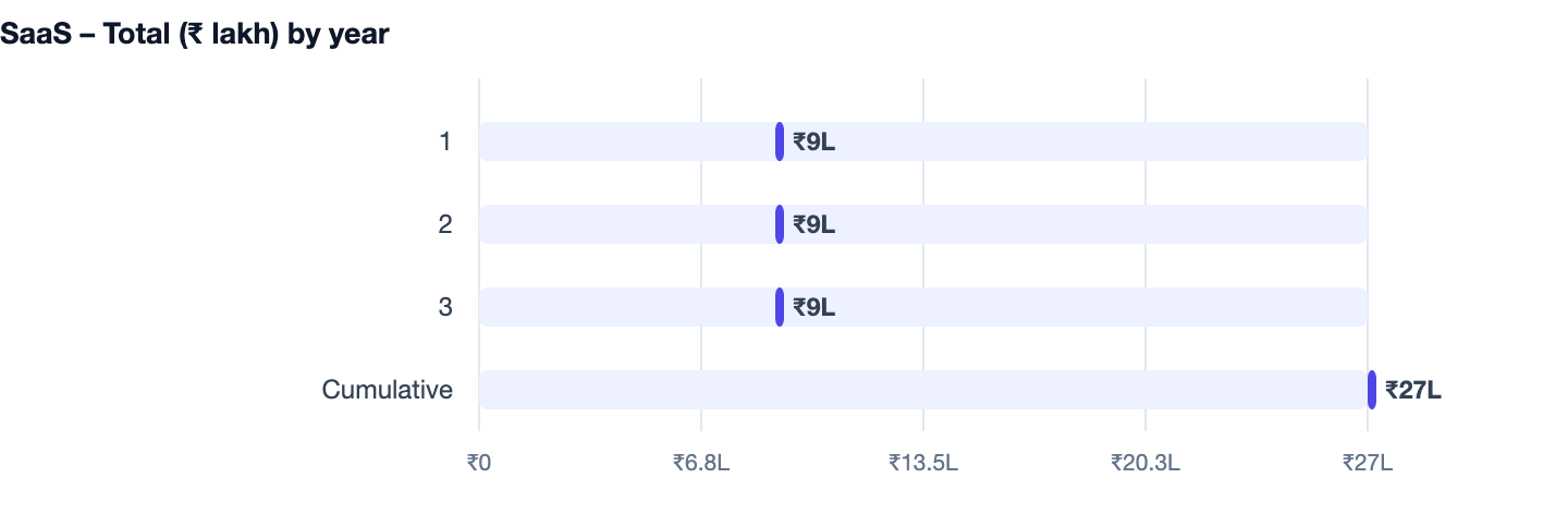 SaaS – Total (₹ lakh) by year — Coaching Institute Management Software Cost in India 2026. 1 ₹9L; 2 ₹9L; 3 ₹9L; Cumulative ₹27L