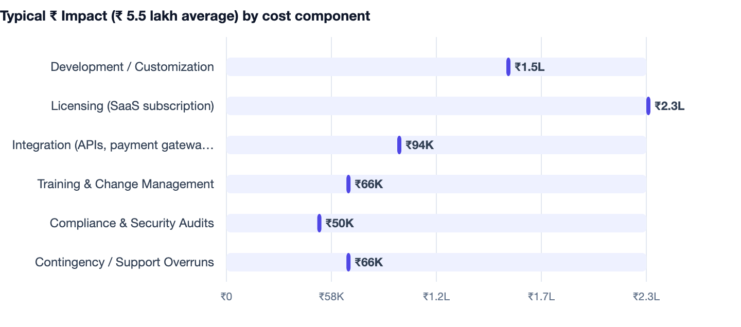 Typical ₹ Impact (₹ 5.5 lakh average) by cost component — Coaching Institute Management Software Cost in India 2026. Development / Customization ₹1.5L; Licensing (SaaS subscription) ₹2.3L; Integration (APIs, payment gateways) ₹94K; Training