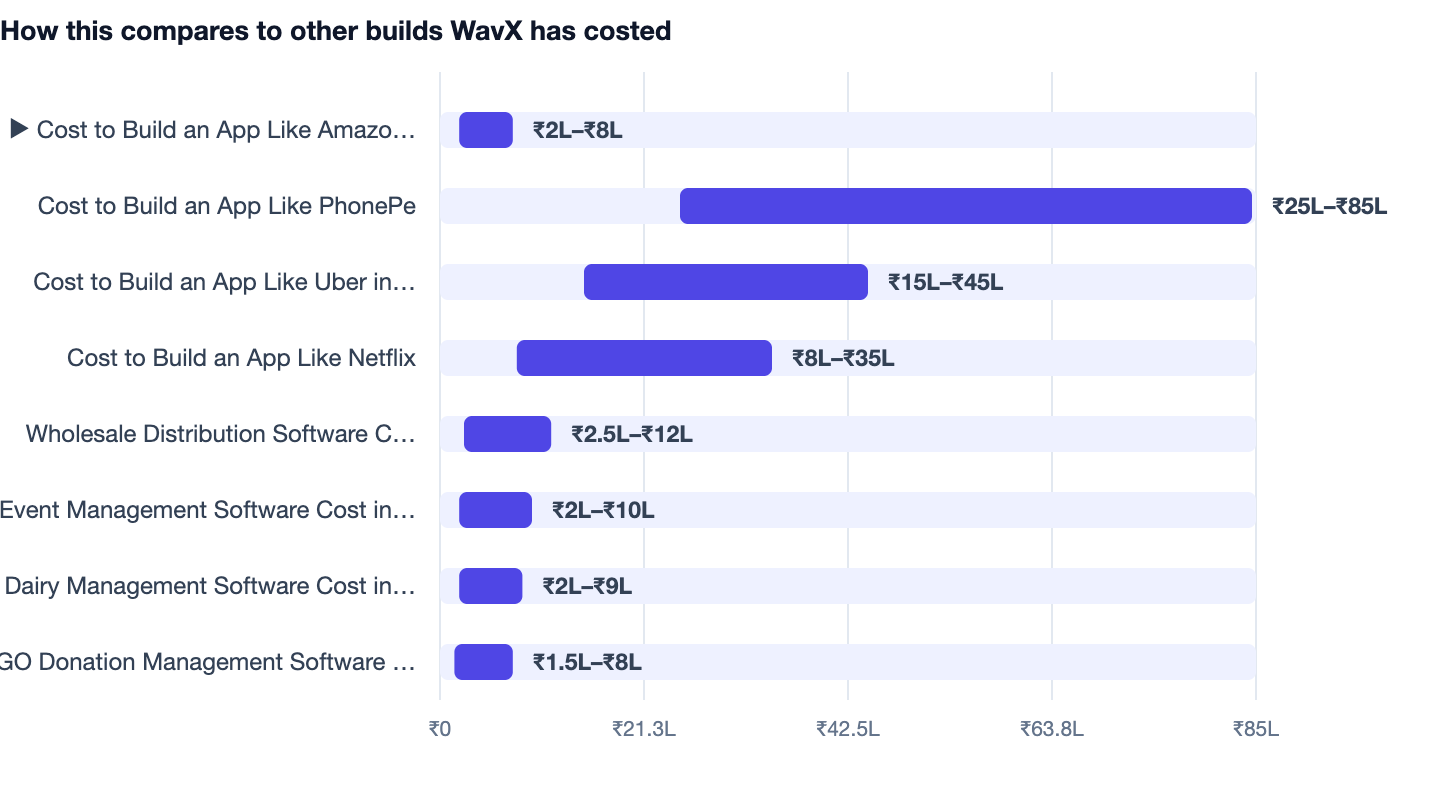 How this compares to other builds WavX has costed — Cost to Build an App Like Amazon in India. ▶ Cost to Build an App Like Amazon in India ₹2L–₹8L; Cost to Build an App Like PhonePe ₹25L–₹85L; Cost to Build an App Like Uber in India ₹15L–₹4