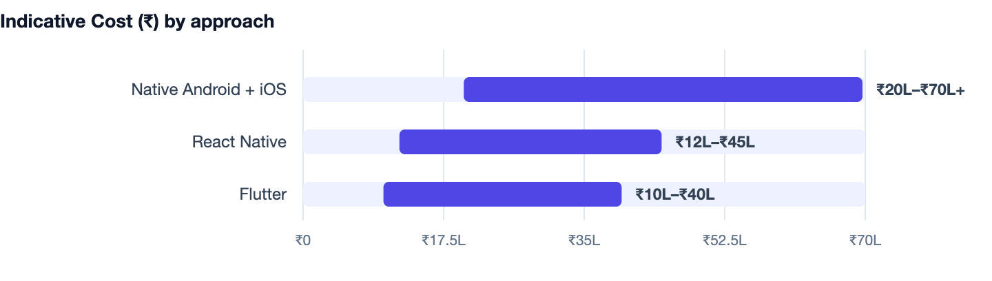 Indicative Cost (₹) by approach — Cost to Build an App Like Amazon in India. Native Android + iOS ₹20L–₹70L+; React Native ₹12L–₹45L; Flutter ₹10L–₹40L