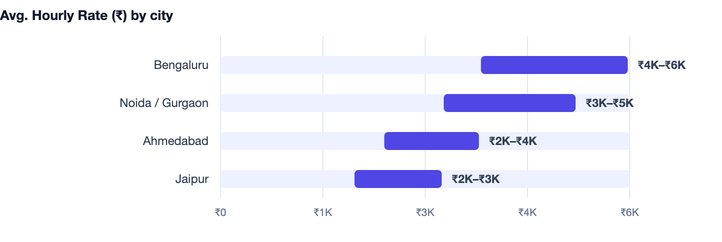 Avg. Hourly Rate (₹) by city — Cost to Build an App Like BookMyShow in India 2026. Bengaluru ₹4K–₹6K; Noida / Gurgaon ₹3K–₹5K; Ahmedabad ₹2K–₹4K; Jaipur ₹2K–₹3K