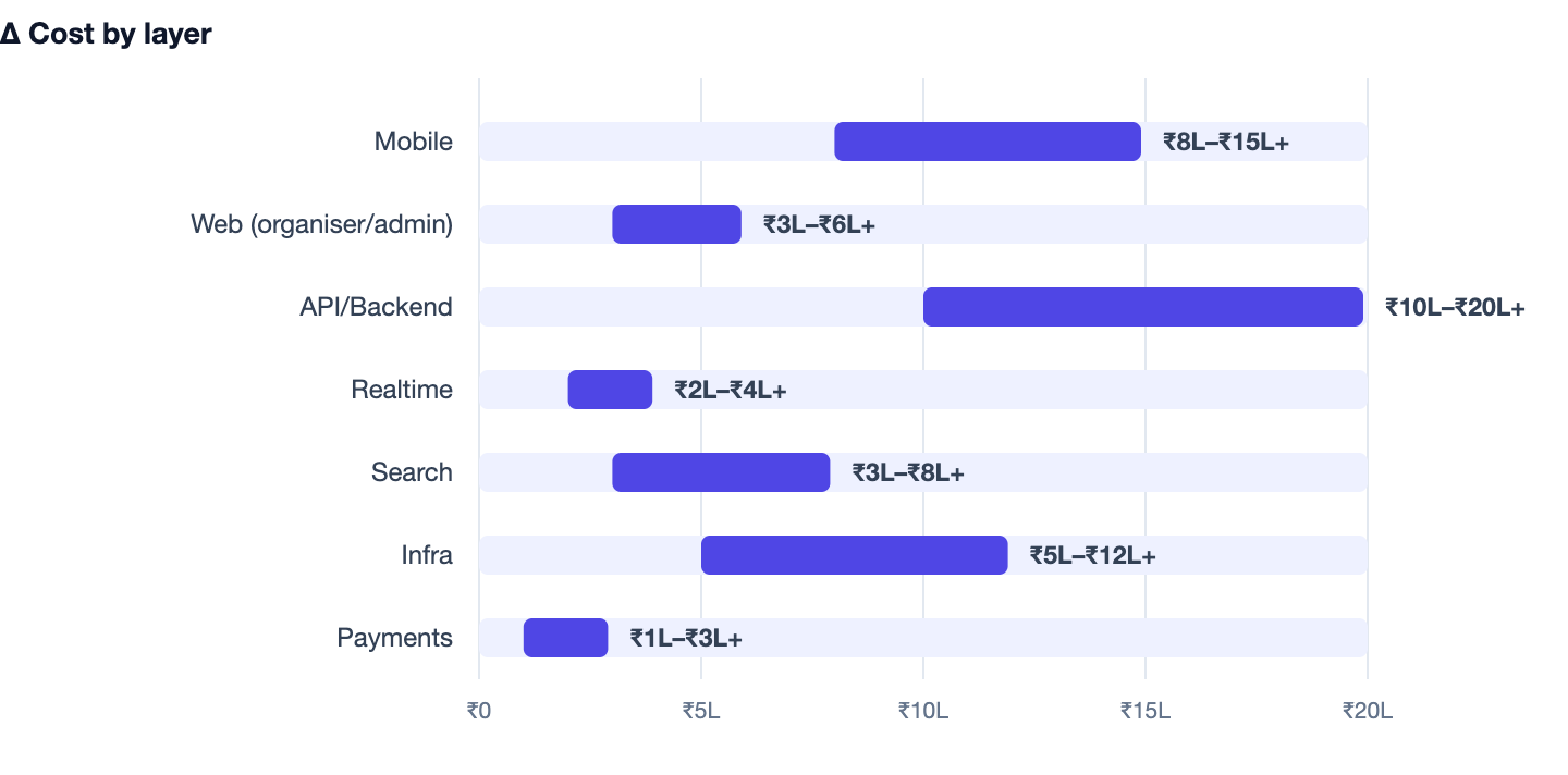 Δ Cost by layer — Cost to Build an App Like BookMyShow in India 2026. Mobile ₹8L–₹15L+; Web (organiser/admin) ₹3L–₹6L+; API/Backend ₹10L–₹20L+; Realtime ₹2L–₹4L+; Search ₹3L–₹8L+; Infra ₹5L–₹12L+; Payments ₹1L–₹3L+