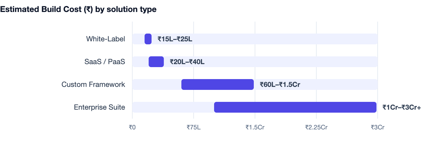 Estimated Build Cost (₹) by solution type — Cost to Build an App Like BookMyShow in India 2026. White-Label ₹15L–₹25L; SaaS / PaaS ₹20L–₹40L; Custom Framework ₹60L–₹1.5Cr; Enterprise Suite ₹1Cr–₹3Cr+