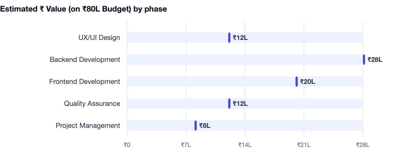 Estimated ₹ Value (on ₹80L Budget) by phase — Cost to Build an App Like BookMyShow in India 2026. UX/UI Design ₹12L; Backend Development ₹28L; Frontend Development ₹20L; Quality Assurance ₹12L; Project Management ₹8L