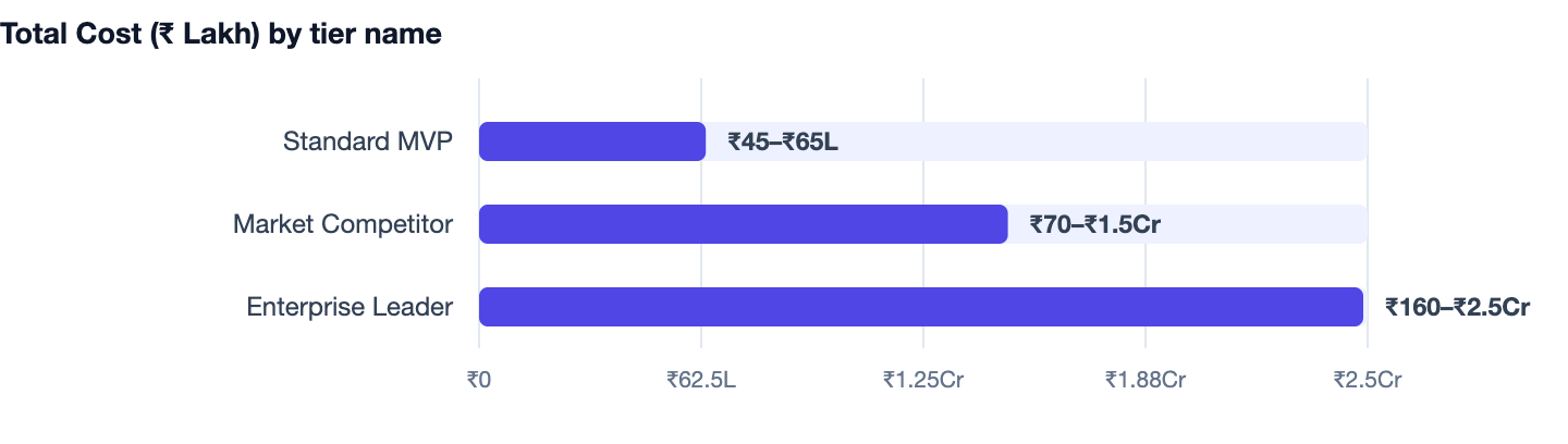 Total Cost (₹ Lakh) by tier name — Cost to Build an App Like BookMyShow in India 2026. Standard MVP ₹45–₹65L; Market Competitor ₹70–₹1.5Cr; Enterprise Leader ₹160–₹2.5Cr