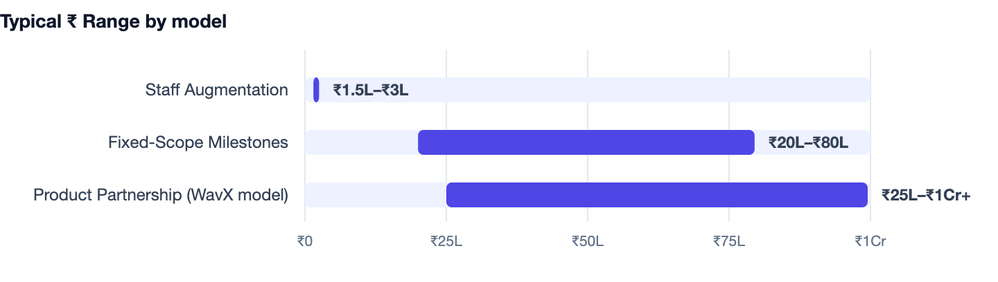 Typical ₹ Range by model — Cost to Build an App Like BookMyShow in India 2026. Staff Augmentation ₹1.5L–₹3L; Fixed-Scope Milestones ₹20L–₹80L; Product Partnership (WavX model) ₹25L–₹1Cr+