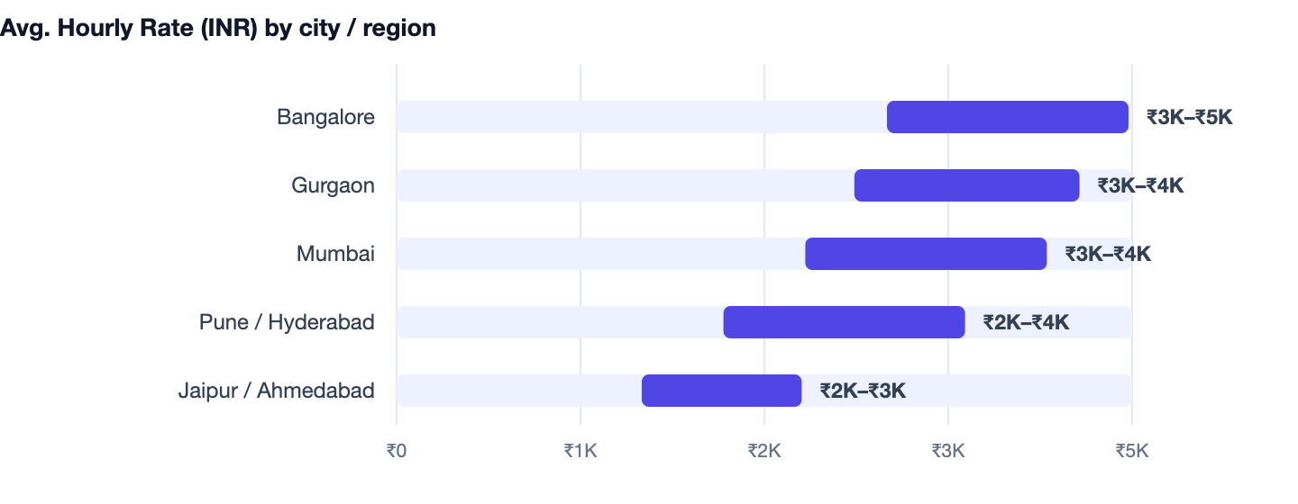Avg. Hourly Rate (INR) by city / region — Cost to Build an App Like PhonePe. Bangalore ₹3K–₹5K; Gurgaon ₹3K–₹4K; Mumbai ₹3K–₹4K; Pune / Hyderabad ₹2K–₹4K; Jaipur / Ahmedabad ₹2K–₹3K
