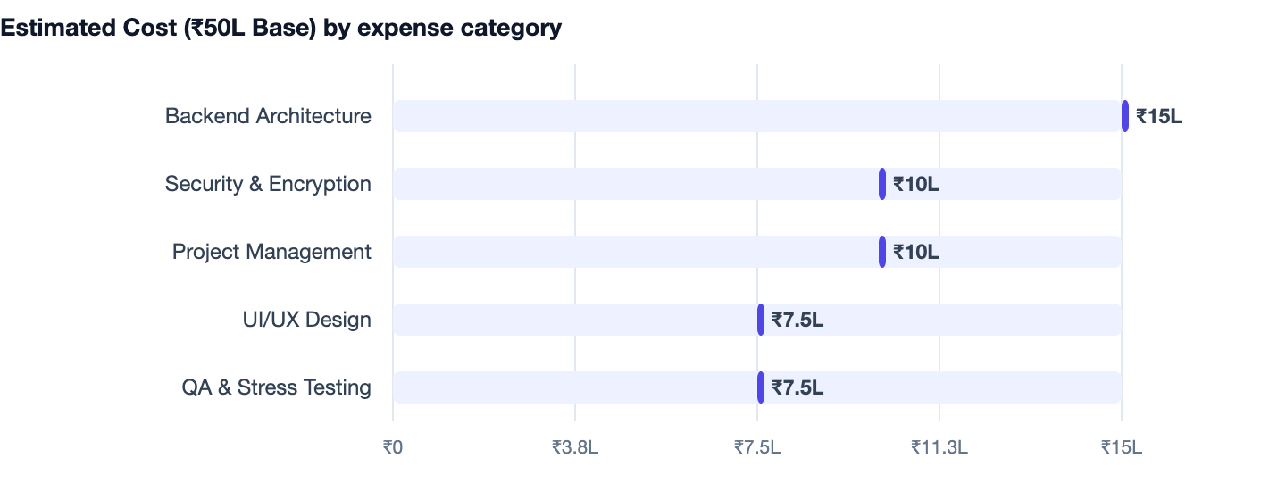 Estimated Cost (₹50L Base) by expense category — Cost to Build an App Like PhonePe. Backend Architecture ₹15L; Security & Encryption ₹10L; Project Management ₹10L; UI/UX Design ₹7.5L; QA & Stress Testing ₹7.5L