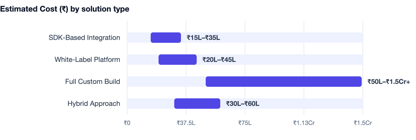 Estimated Cost (₹) by solution type — Cost to Build an App Like PhonePe. SDK-Based Integration ₹15L–₹35L; White-Label Platform ₹20L–₹45L; Full Custom Build ₹50L–₹1.5Cr+; Hybrid Approach ₹30L–₹60L