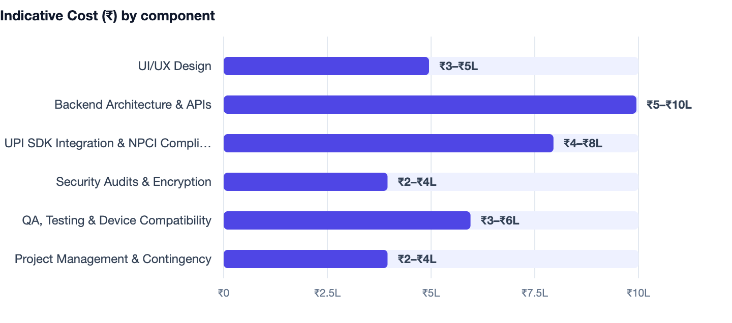 Indicative Cost (₹) by component — Cost to Build an App Like PhonePe. UI/UX Design ₹3–₹5L; Backend Architecture & APIs ₹5–₹10L; UPI SDK Integration & NPCI Compliance ₹4–₹8L; Security Audits & Encryption ₹2–₹4L; QA, Testing & Device Compatib