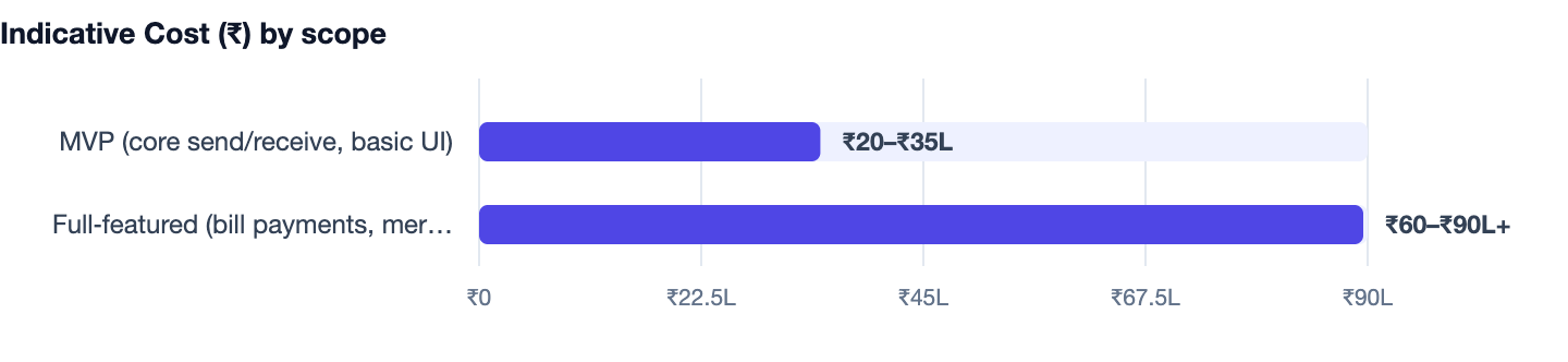 Indicative Cost (₹) by scope — Cost to Build an App Like PhonePe. MVP (core send/receive, basic UI) ₹20–₹35L; Full‑featured (bill payments, merchant suite, rewards, analytics) ₹60–₹90L+