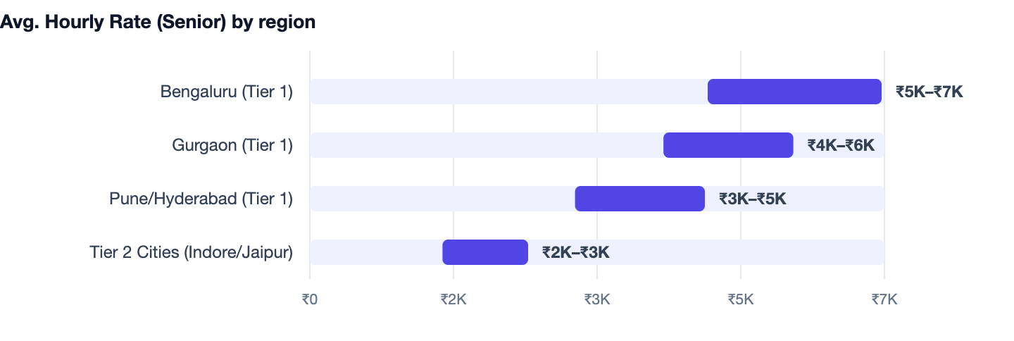 Avg. Hourly Rate (Senior) by region — Cost to Build an App Like Uber in India. Bengaluru (Tier 1) ₹5K–₹7K; Gurgaon (Tier 1) ₹4K–₹6K; Pune/Hyderabad (Tier 1) ₹3K–₹5K; Tier 2 Cities (Indore/Jaipur) ₹2K–₹3K
