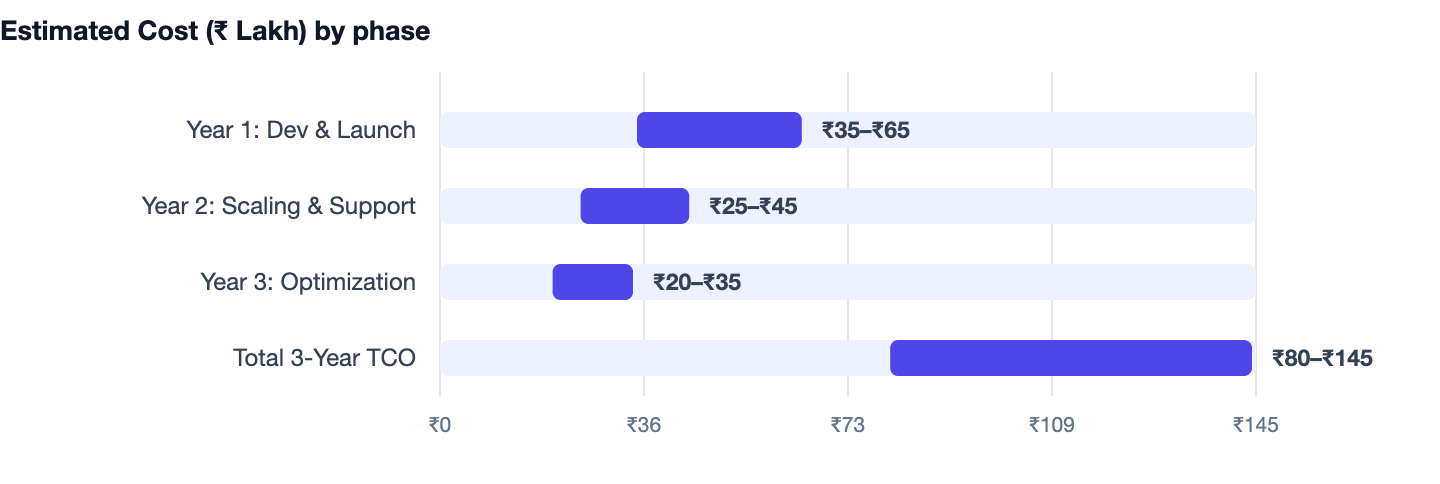 Estimated Cost (₹ Lakh) by phase — Cost to Build an App Like Uber in India. Year 1: Dev & Launch ₹35–₹65; Year 2: Scaling & Support ₹25–₹45; Year 3: Optimization ₹20–₹35; Total 3-Year TCO ₹80–₹145