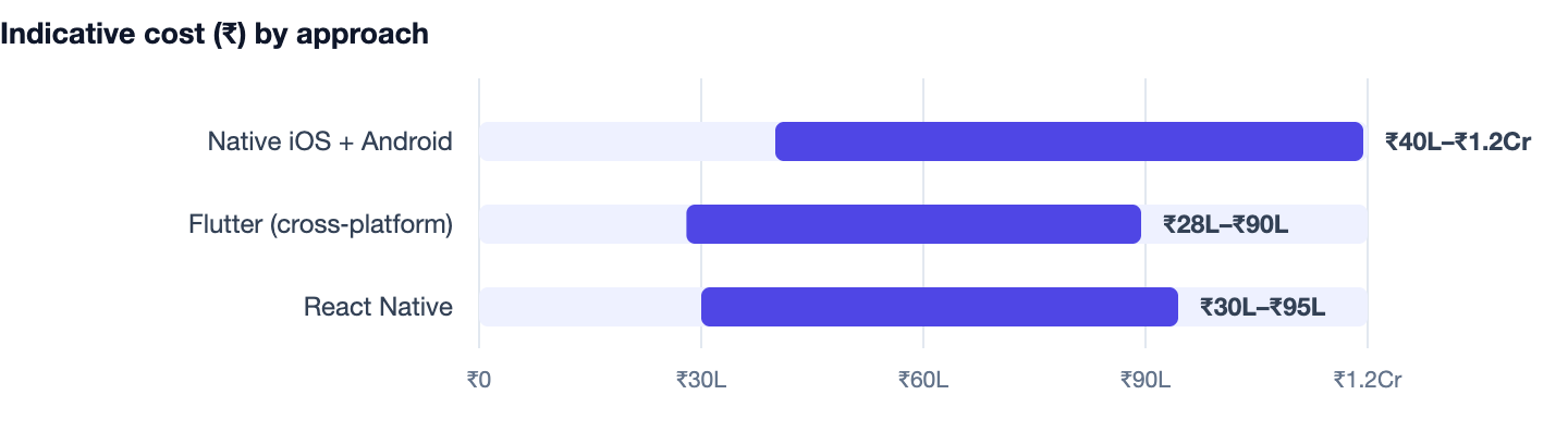 Indicative cost (₹) by approach — Cost to Build an App Like Uber in India. Native iOS + Android ₹40L–₹1.2Cr; Flutter (cross‑platform) ₹28L–₹90L; React Native ₹30L–₹95L