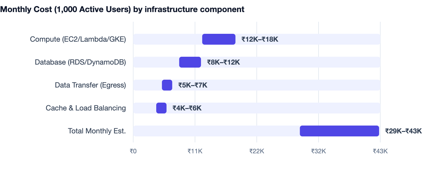 Monthly Cost (1,000 Active Users) by infrastructure component — Cost to Build an App Like Uber in India. Compute (EC2/Lambda/GKE) ₹12K–₹18K; Database (RDS/DynamoDB) ₹8K–₹12K; Data Transfer (Egress) ₹5K–₹7K; Cache & Load Balancing ₹4K–₹6K; T