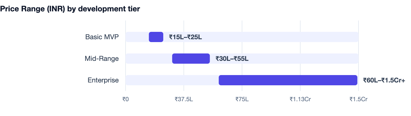Price Range (INR) by development tier — Cost to Build an App Like Uber in India. Basic MVP ₹15L–₹25L; Mid-Range ₹30L–₹55L; Enterprise ₹60L–₹1.5Cr+