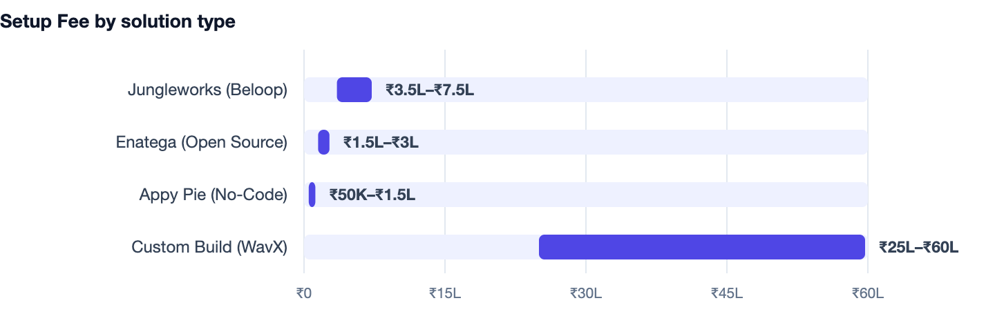 Setup Fee by solution type — Cost to Build an App Like Uber in India. Jungleworks (Beloop) ₹3.5L–₹7.5L; Enatega (Open Source) ₹1.5L–₹3L; Appy Pie (No-Code) ₹50K–₹1.5L; Custom Build (WavX) ₹25L–₹60L