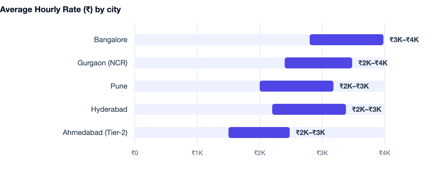 Average Hourly Rate (₹) by city — Cost to Build an App Like WhatsApp in India. Bangalore ₹3K–₹4K; Gurgaon (NCR) ₹2K–₹4K; Pune ₹2K–₹3K; Hyderabad ₹2K–₹3K; Ahmedabad (Tier-2) ₹2K–₹3K