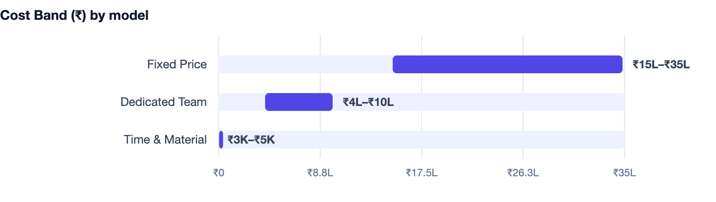 Cost Band (₹) by model — Cost to Build an App Like WhatsApp in India. Fixed Price ₹15L–₹35L; Dedicated Team ₹4L–₹10L; Time & Material ₹3K–₹5K