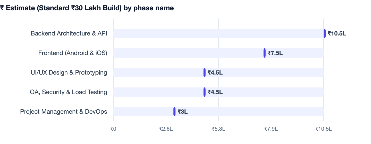 ₹ Estimate (Standard ₹30 Lakh Build) by phase name — Cost to Build an App Like WhatsApp in India. Backend Architecture & API ₹10.5L; Frontend (Android & iOS) ₹7.5L; UI/UX Design & Prototyping ₹4.5L; QA, Security & Load Testing ₹4.5L; Projec