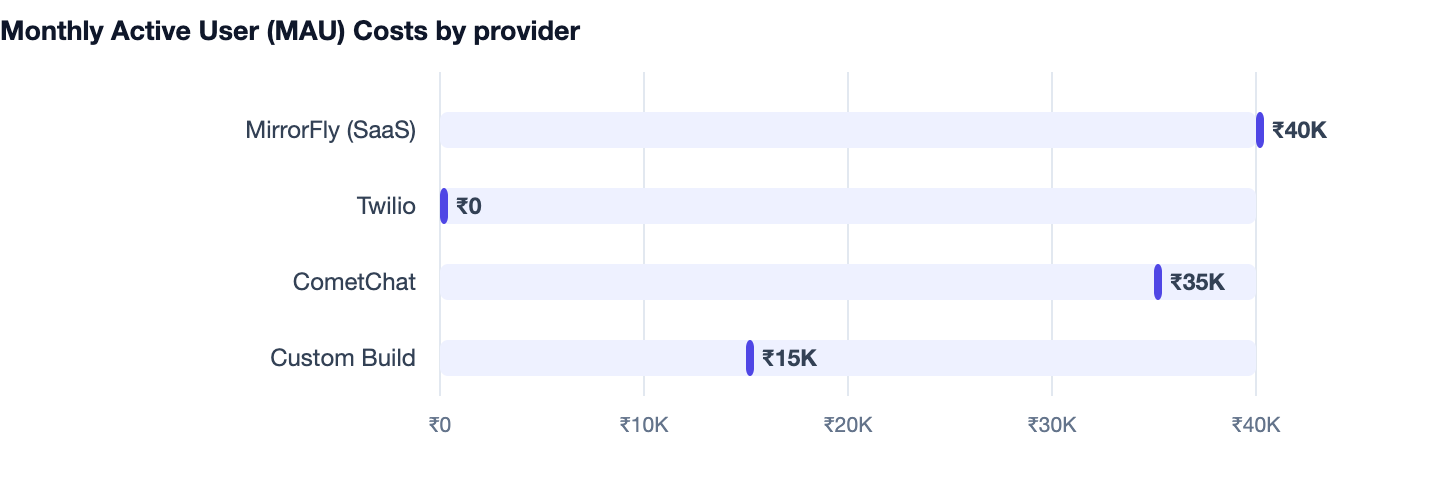 Monthly Active User (MAU) Costs by provider — Cost to Build an App Like WhatsApp in India. MirrorFly (SaaS) ₹40K; Twilio ₹0; CometChat ₹35K; Custom Build ₹15K