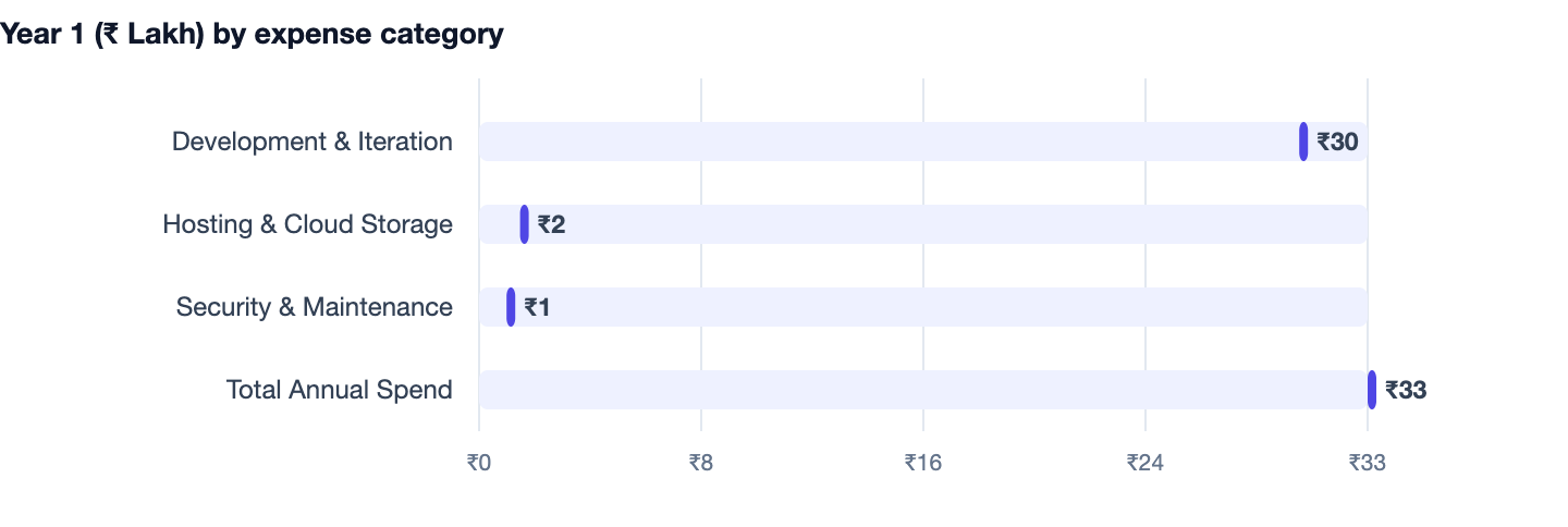 Year 1 (₹ Lakh) by expense category — Cost to Build an App Like WhatsApp in India. Development & Iteration ₹30; Hosting & Cloud Storage ₹2; Security & Maintenance ₹1; Total Annual Spend ₹33