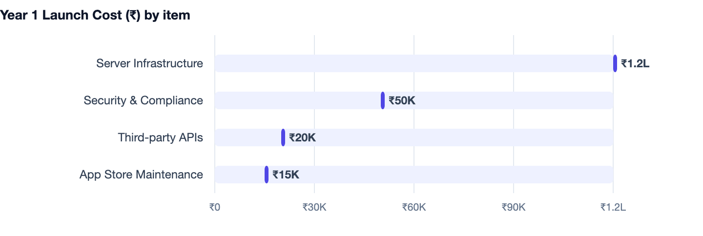 Year 1 Launch Cost (₹) by item — Cost to Build an App Like WhatsApp in India. Server Infrastructure ₹1.2L; Security & Compliance ₹50K; Third-party APIs ₹20K; App Store Maintenance ₹15K