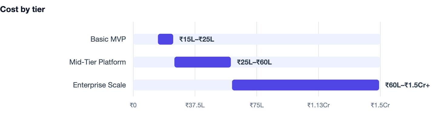 Cost by tier — Cost to Build a Stock Trading App Like Zerodha (2026). Basic MVP ₹15L–₹25L; Mid-Tier Platform ₹25L–₹60L; Enterprise Scale ₹60L–₹1.5Cr+