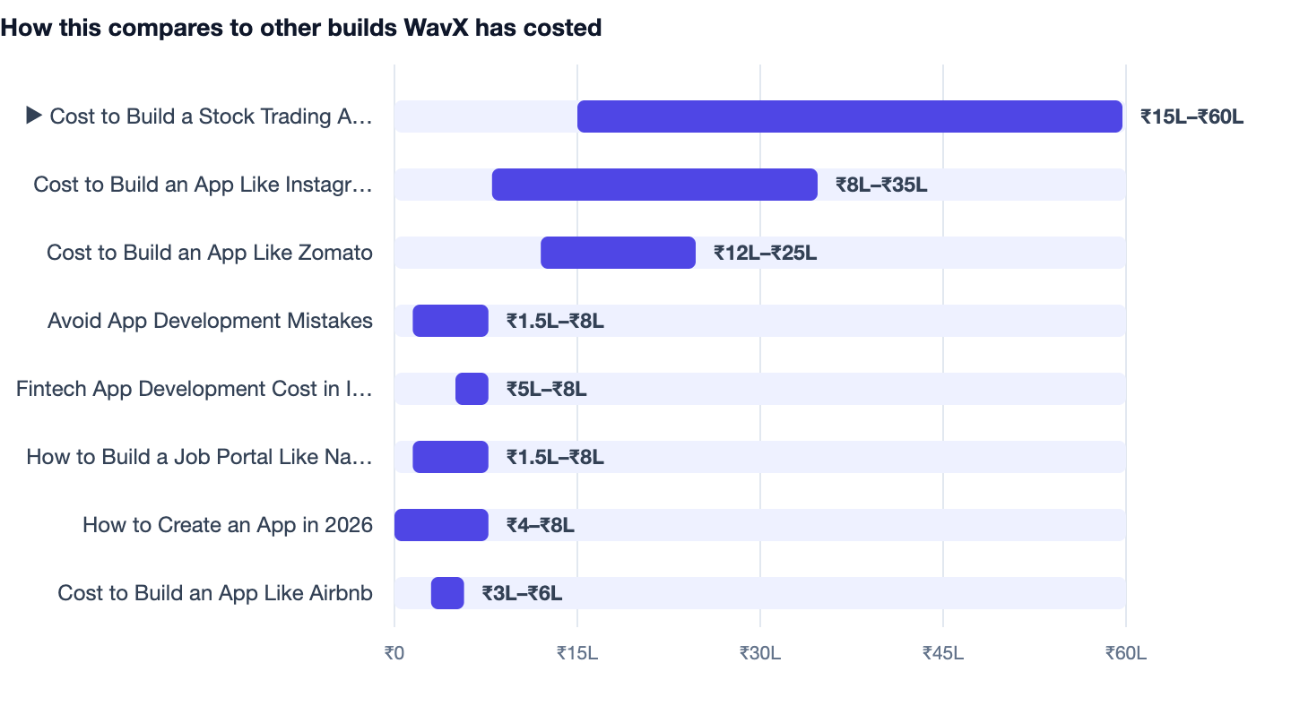 How this compares to other builds WavX has costed — Cost to Build a Stock Trading App Like Zerodha (2026). ▶ Cost to Build a Stock Trading App Like Zerodha (2026) ₹15L–₹60L; Cost to Build an App Like Instagram in India (2026) ₹8L–₹35L; Cost